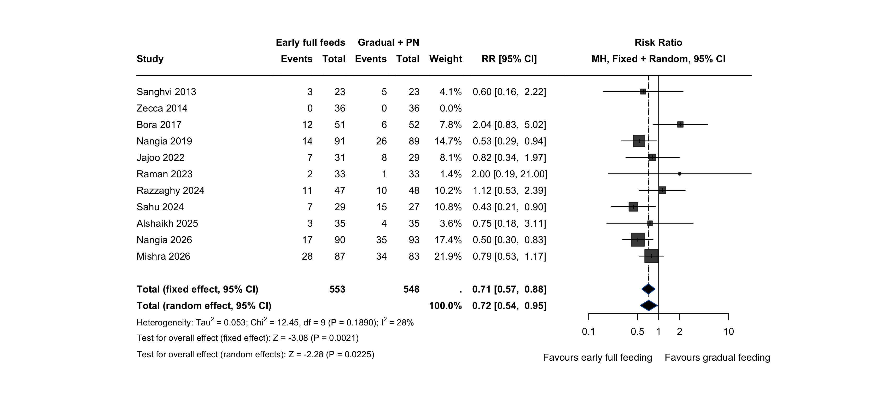 Forest plot: feed intolerance