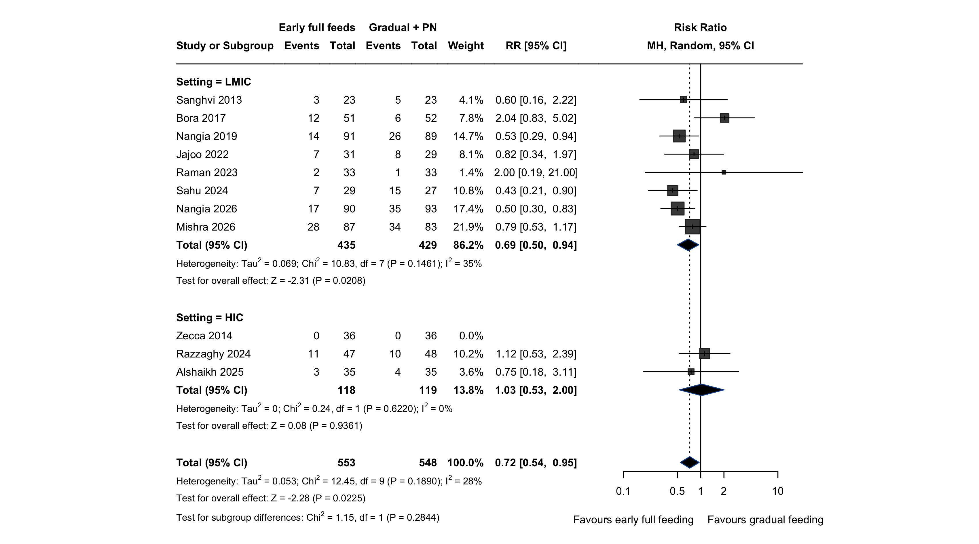 Forest plot: feed intolerance by setting