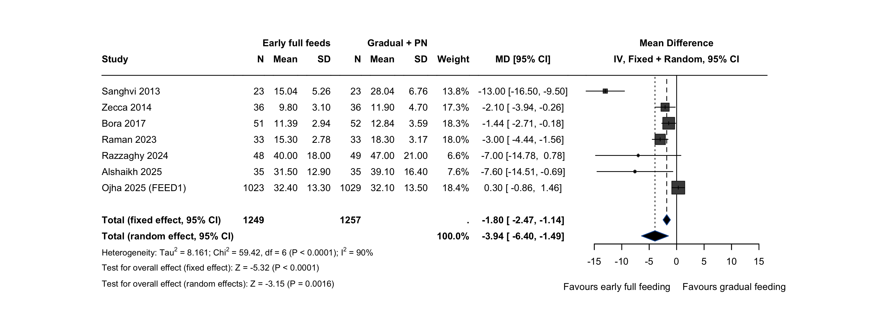 Forest plot: duration of hospital stay