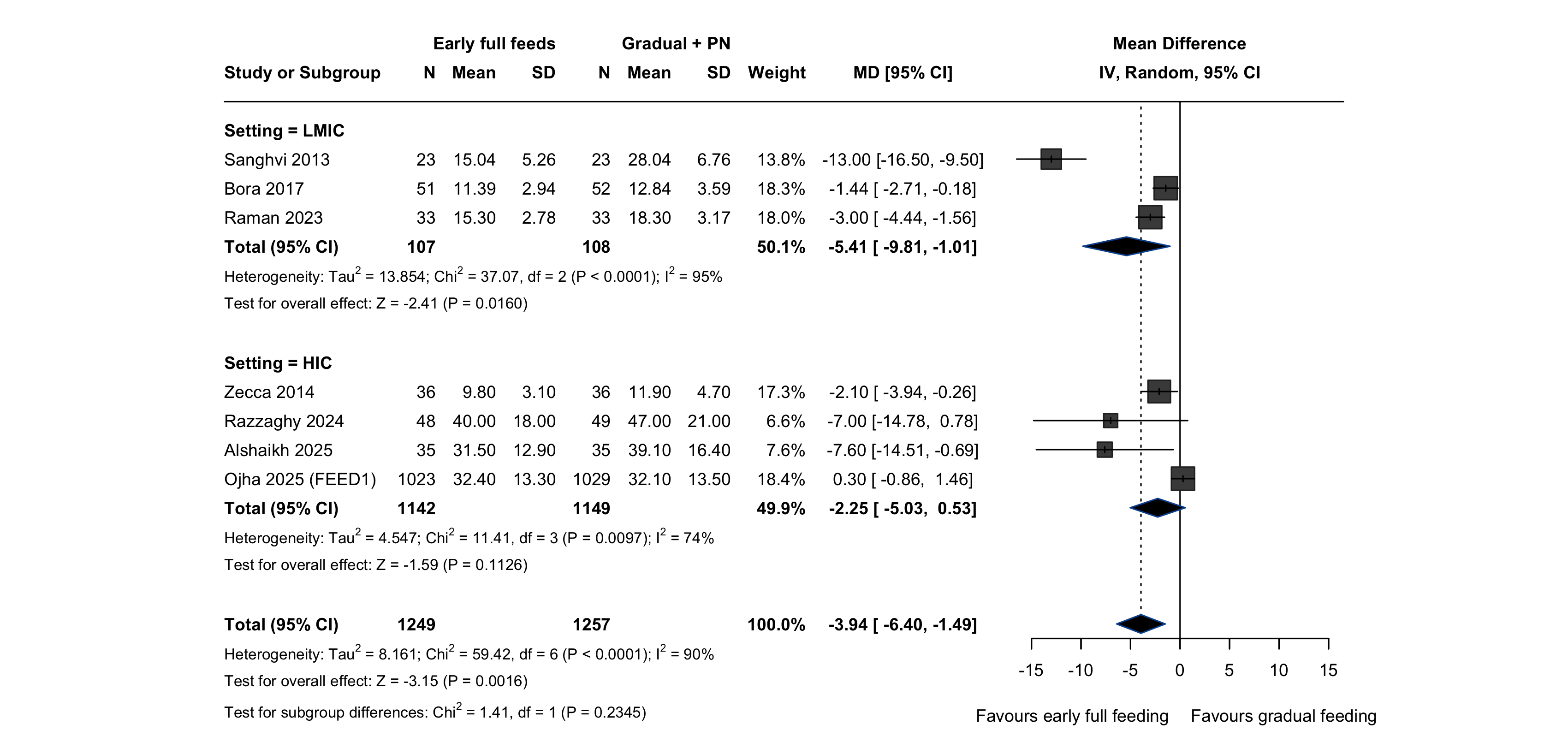 Forest plot: hospital stay by setting