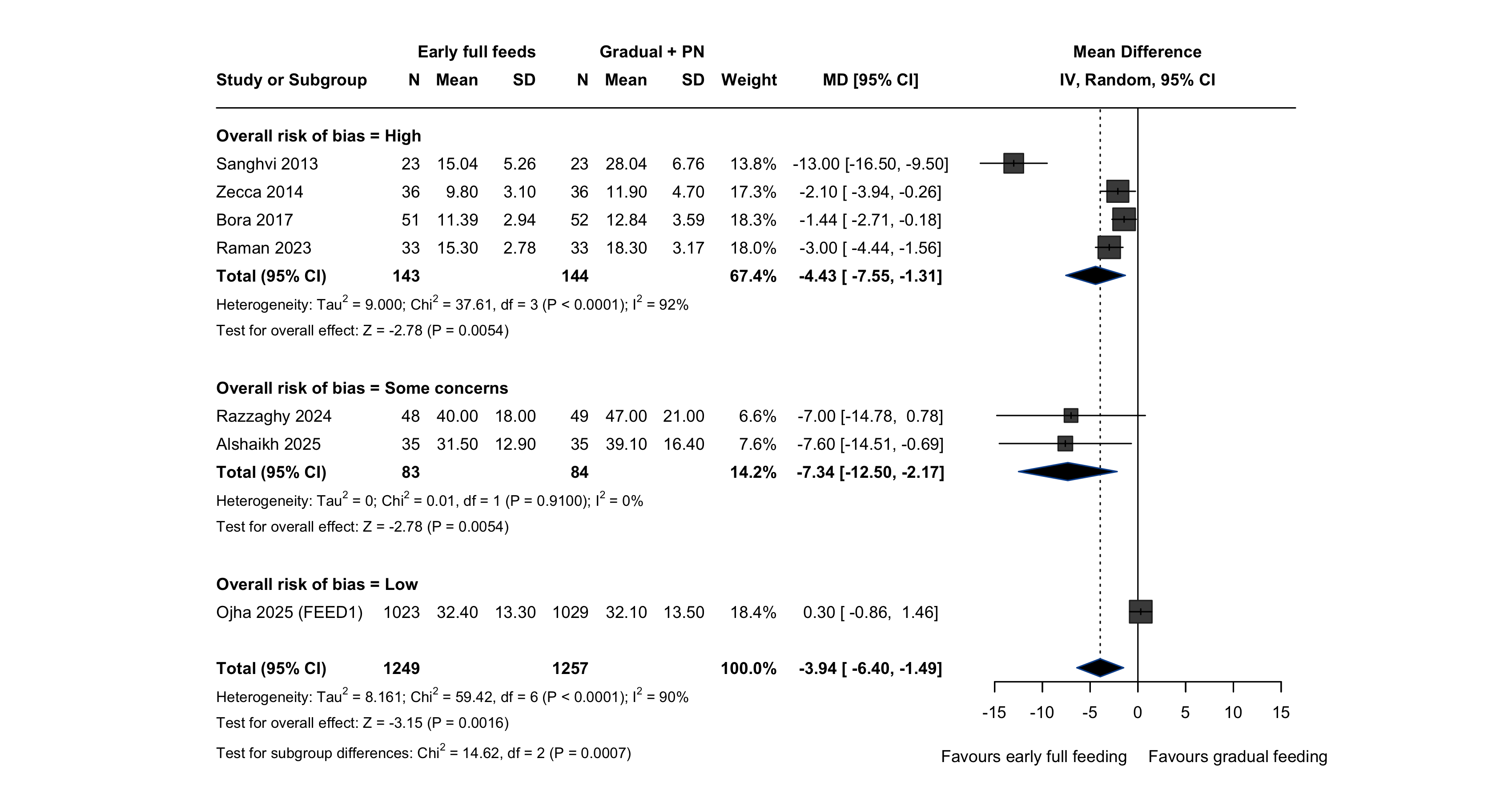 Forest plot: hospital stay by risk of bias