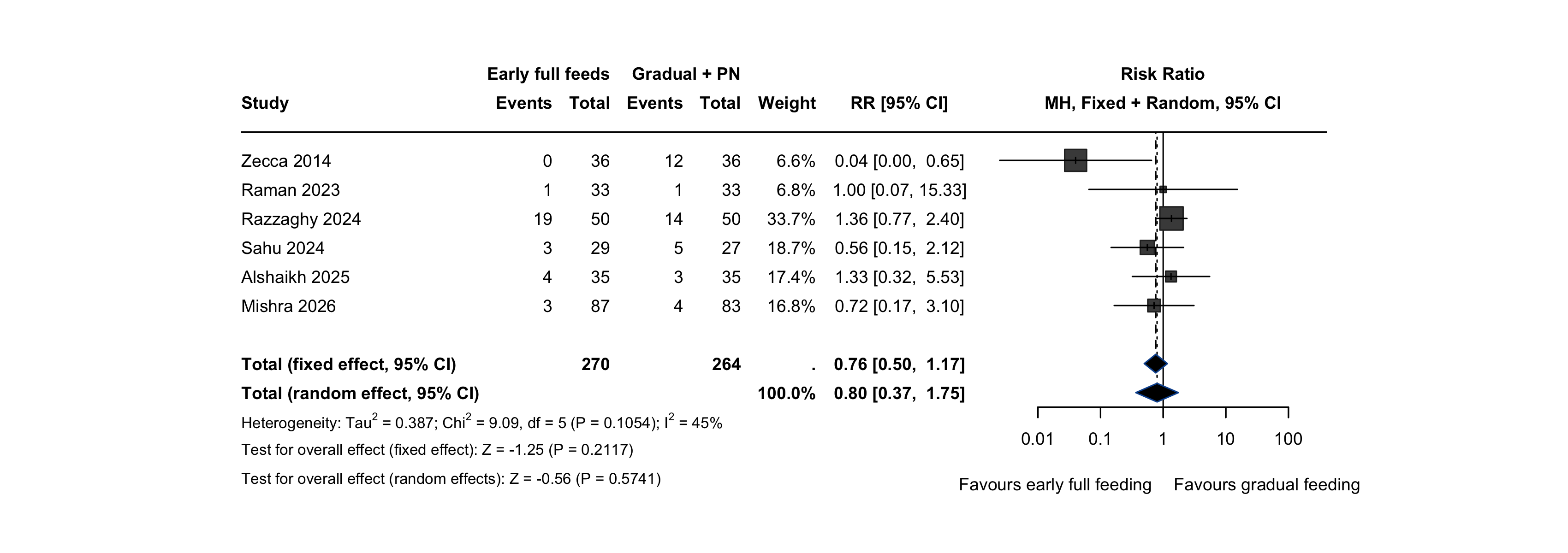 Forest plot: hypoglycaemia