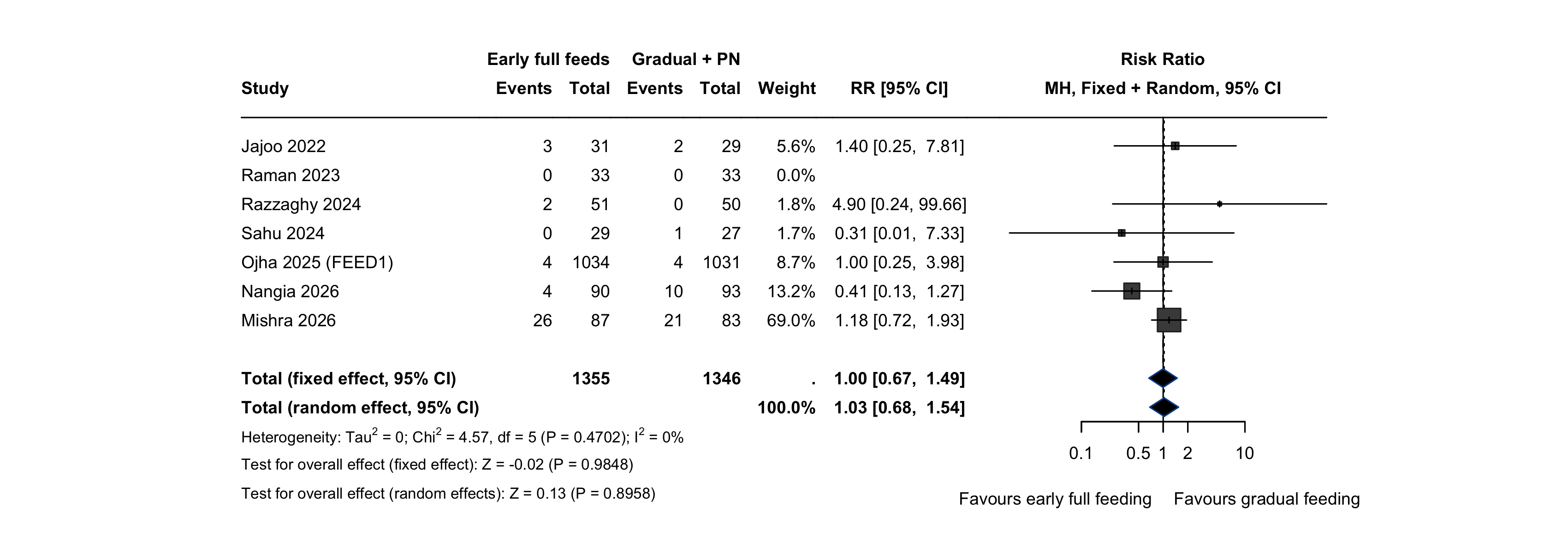 Forest plot: all-cause mortality before discharge