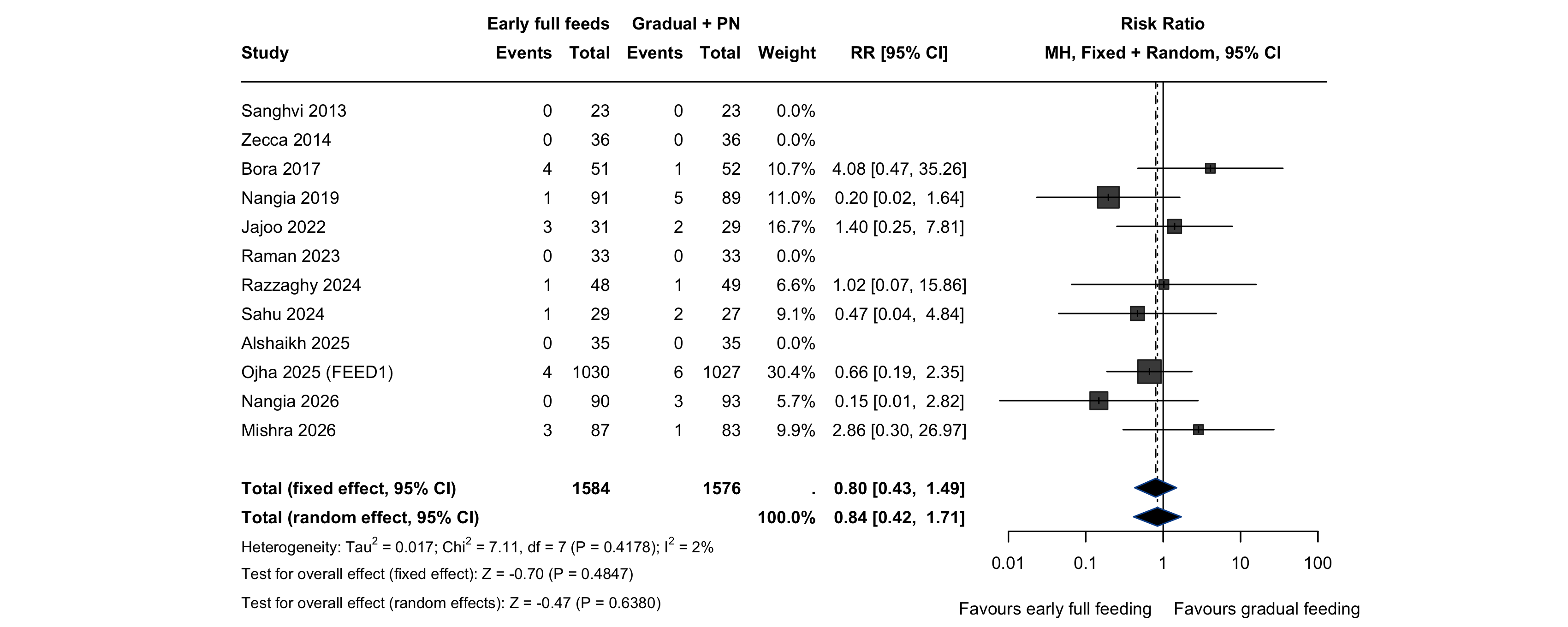 Forest plot: necrotising enterocolitis