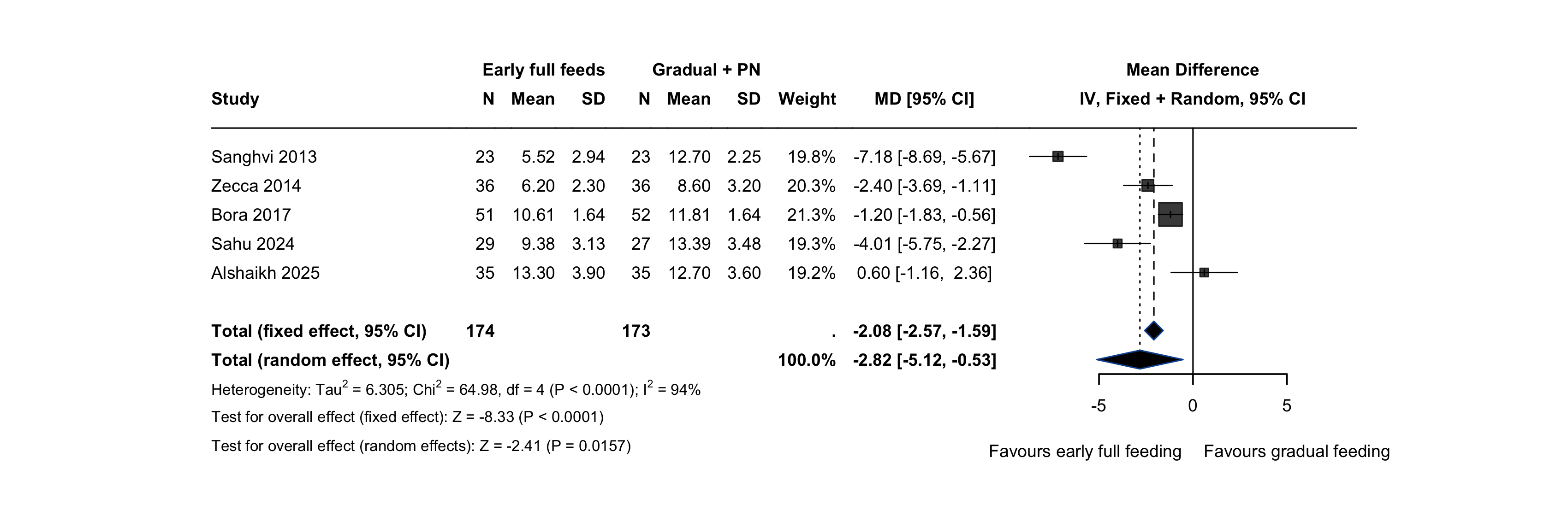 Forest plot: time to regain birth weight