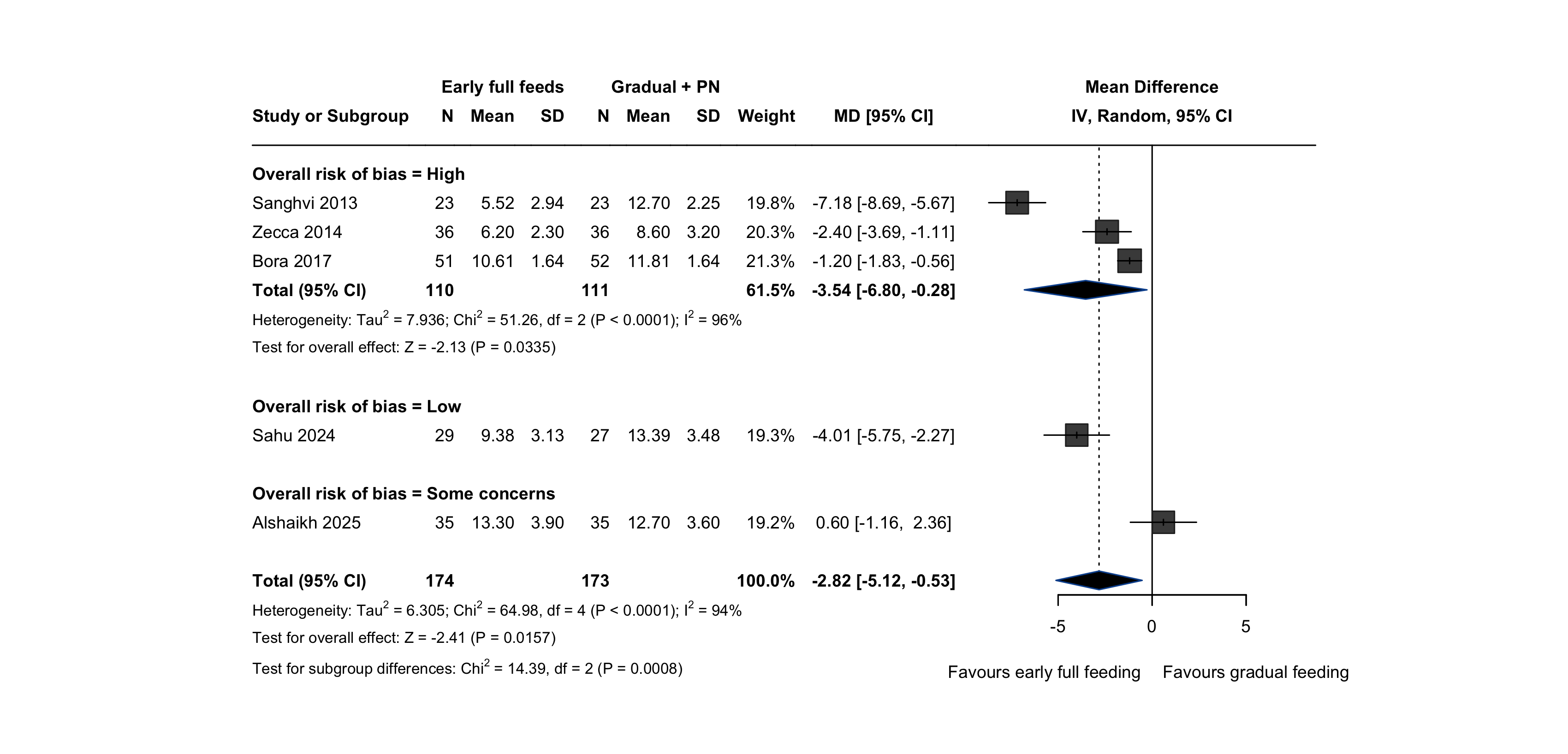Forest plot: birth weight regain by risk of bias