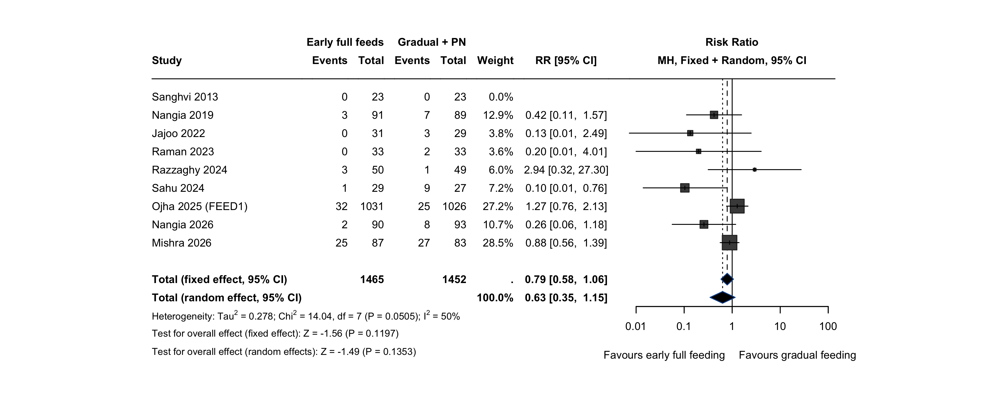 Forest plot: culture-positive late-onset sepsis