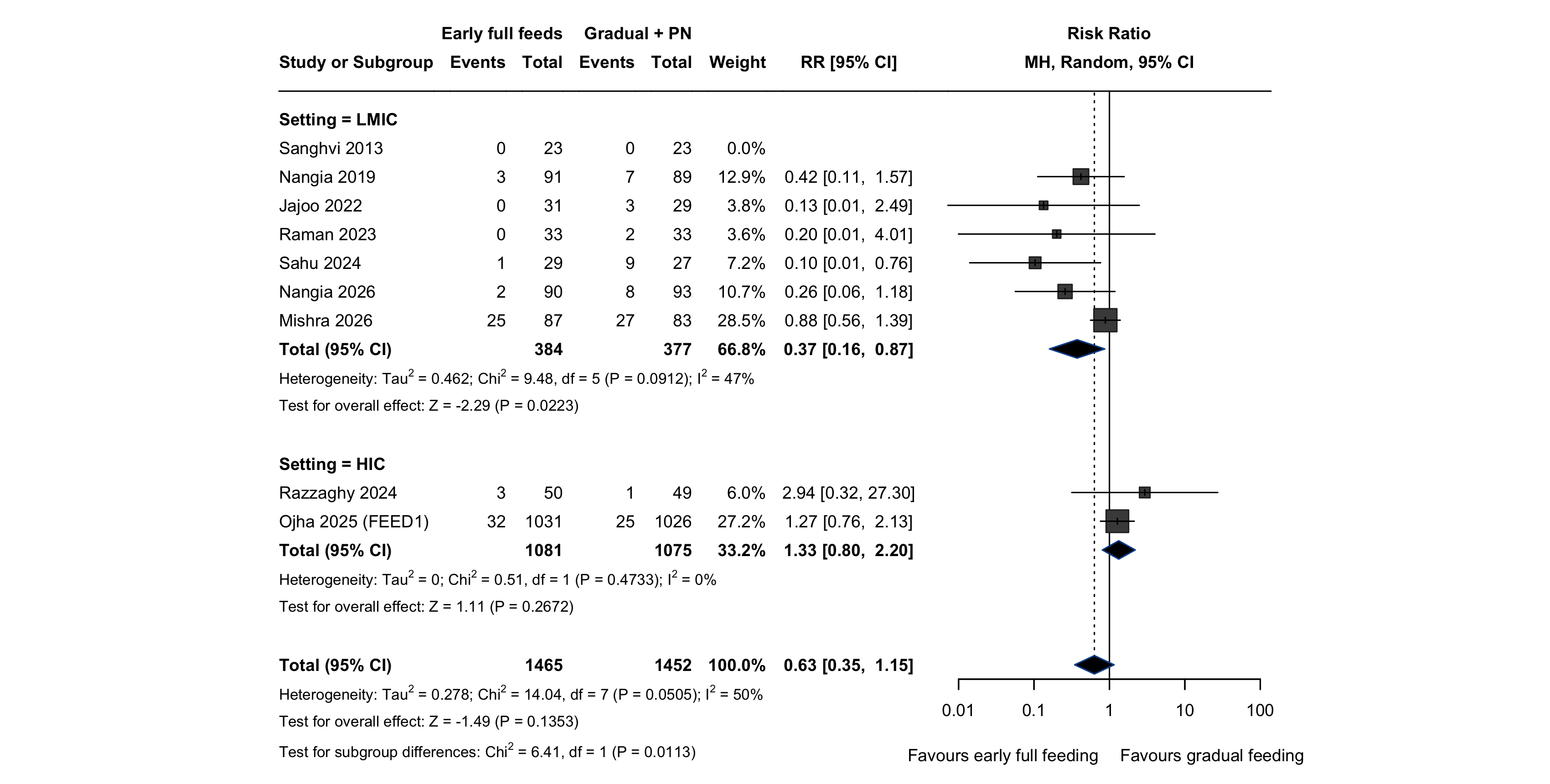 Forest plot: sepsis by setting
