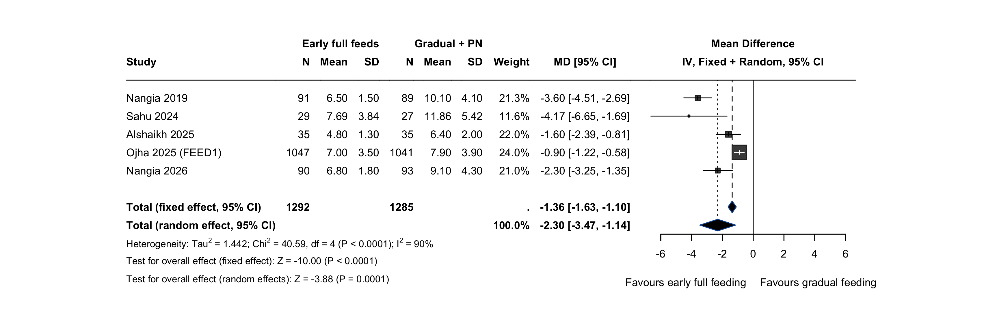 Forest plot: time to attain full enteral feeds