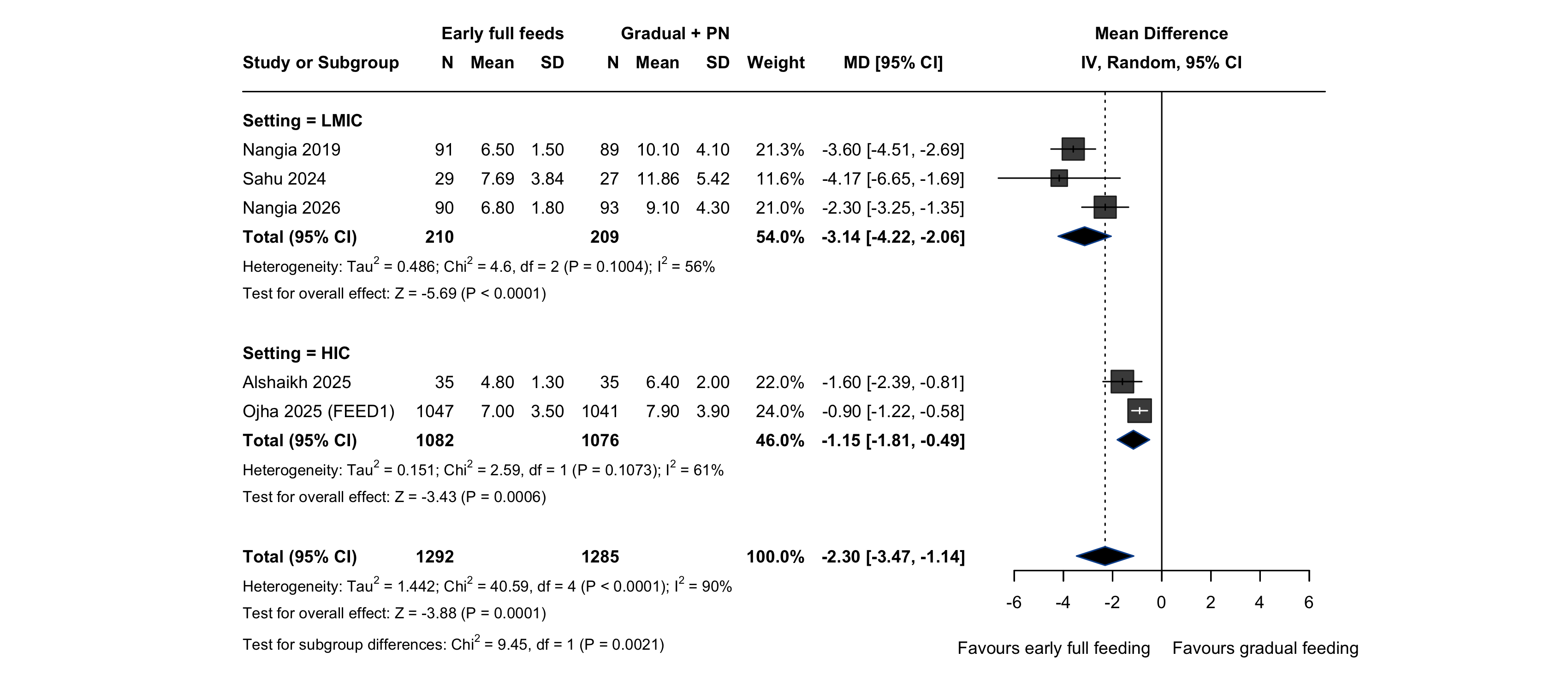 Forest plot: time to full feeds by setting