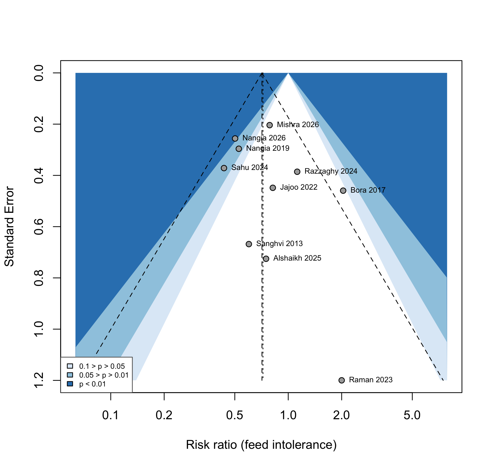 Funnel plot: feed intolerance