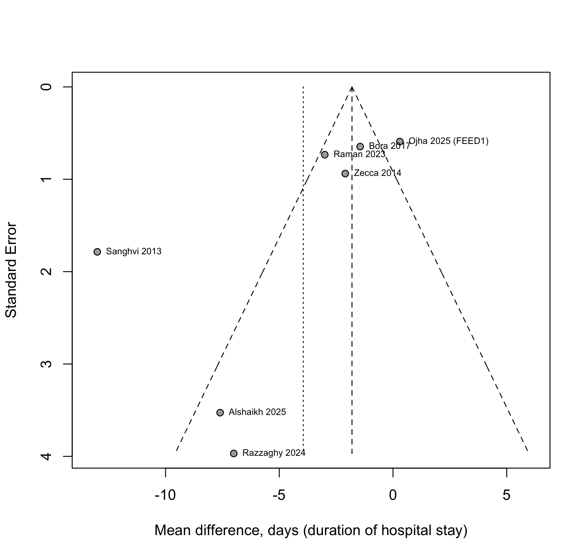 Funnel plot: duration of hospital stay