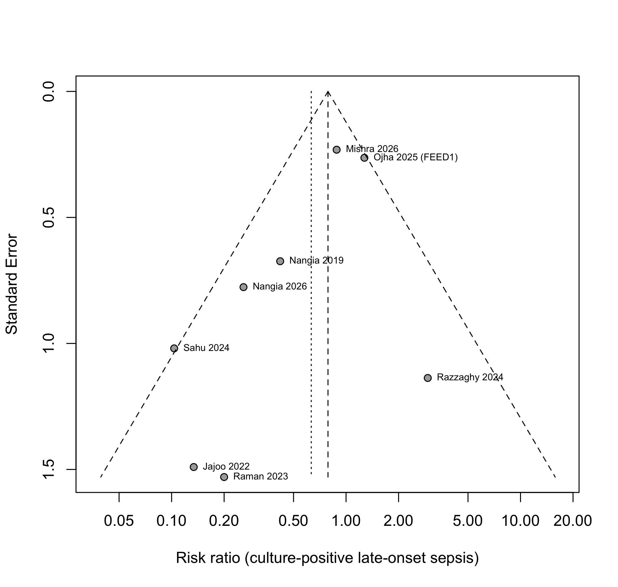 Funnel plot: culture-positive late-onset sepsis