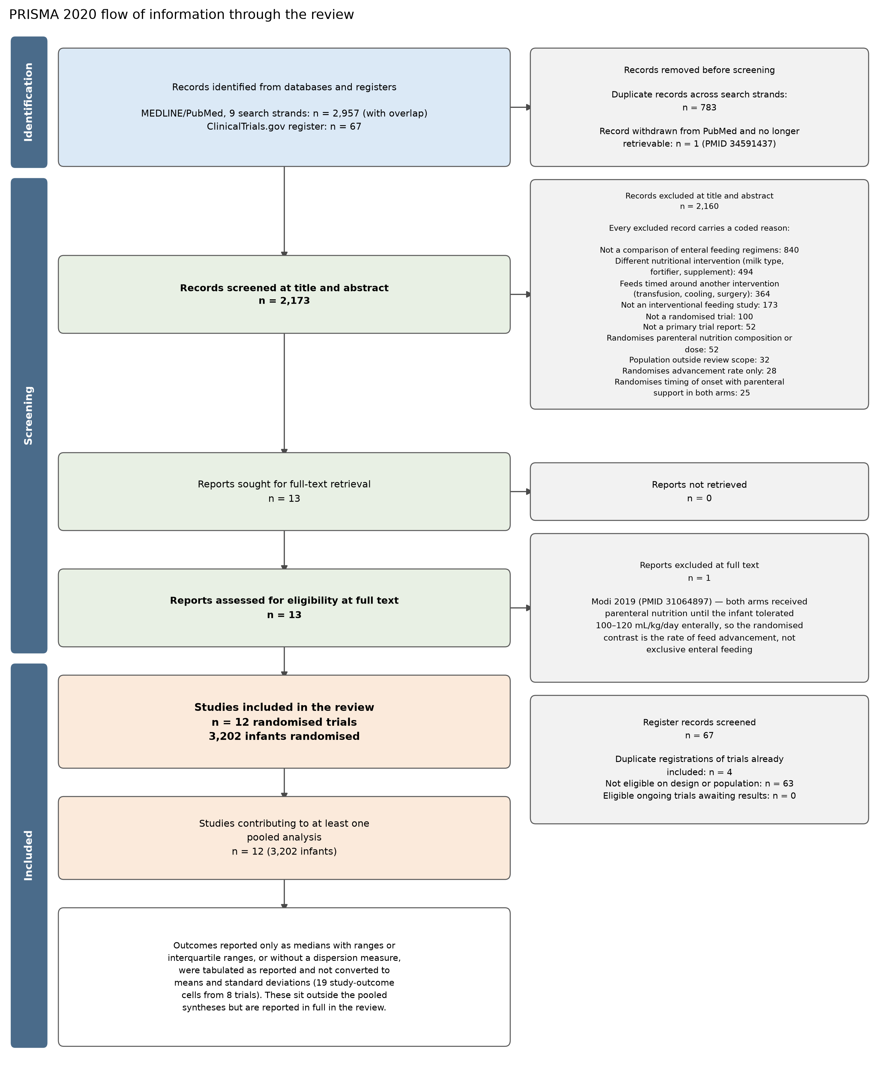 PRISMA 2020 flow diagram