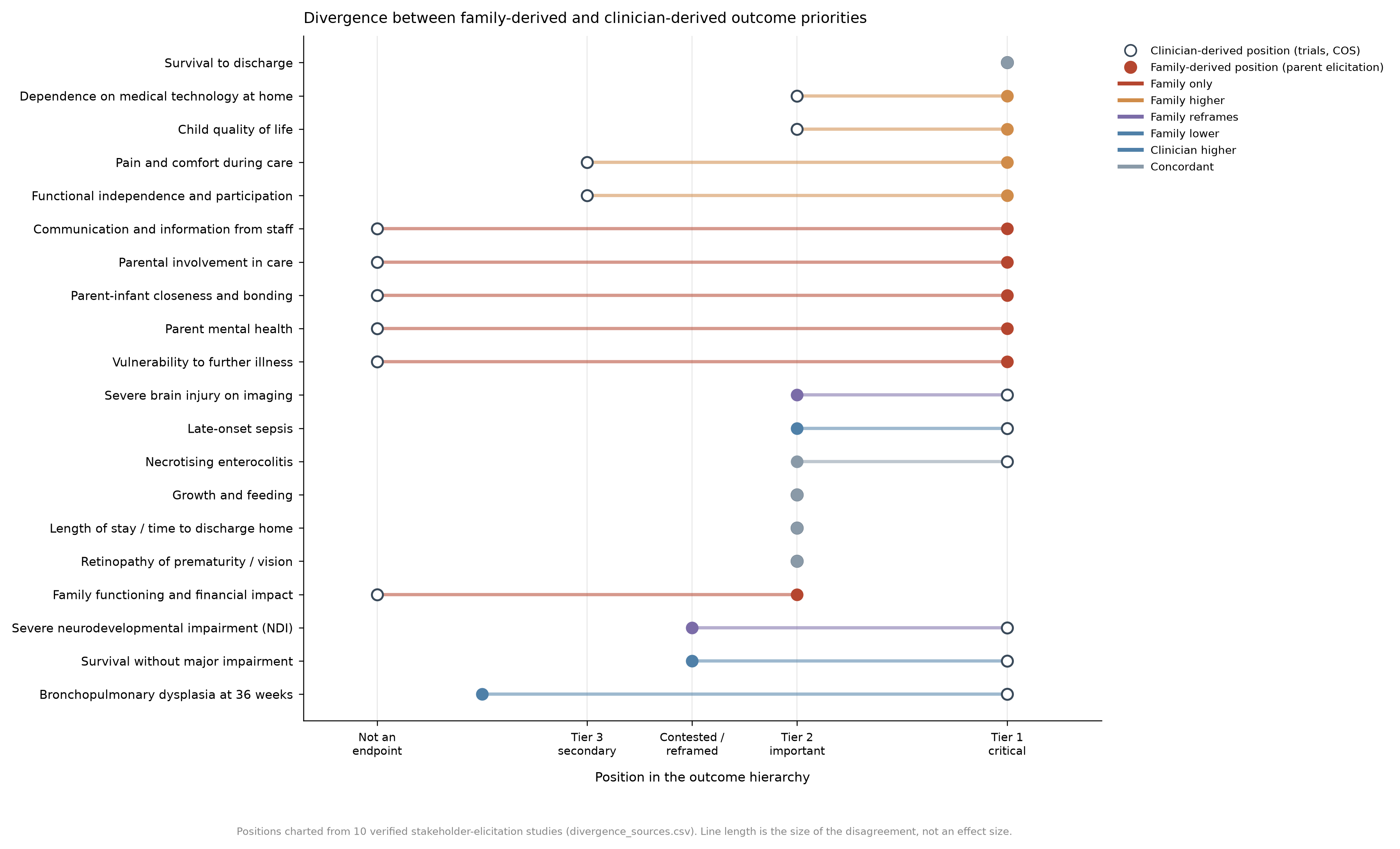 Dumbbell chart showing 20 outcome domains positioned from 'Not an endpoint' to 'Tier 1 critical', with open circles for clinician-derived positions and filled circles for family-derived positions, connected by lines colour-coded by direction of divergence.
