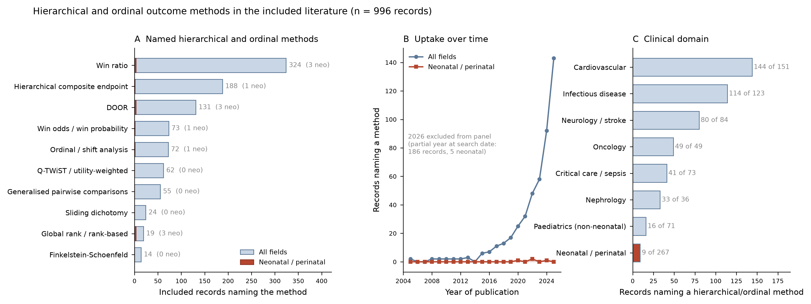 Three-panel figure: named hierarchical and ordinal outcome methods by record count, uptake over time for all fields versus neonatal/perinatal, and distribution by clinical domain.