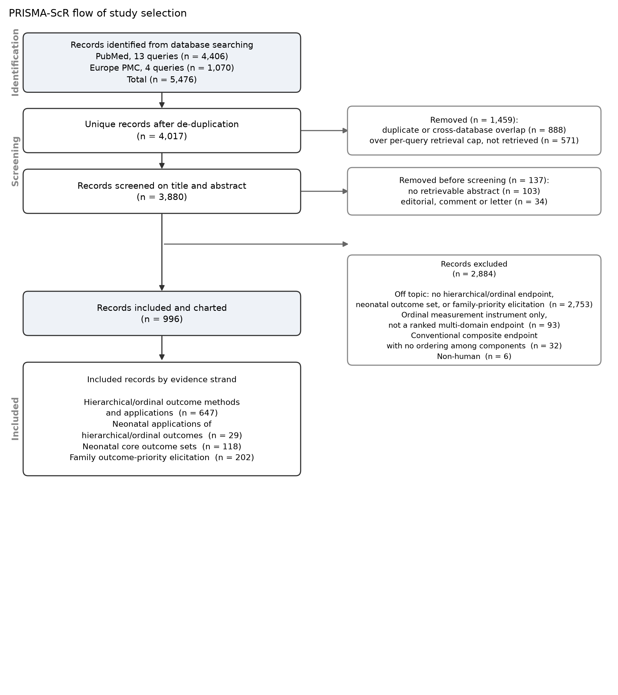 PRISMA-ScR flow diagram of study selection, from 5,476 records identified to 996 included and charted, broken down by evidence strand.