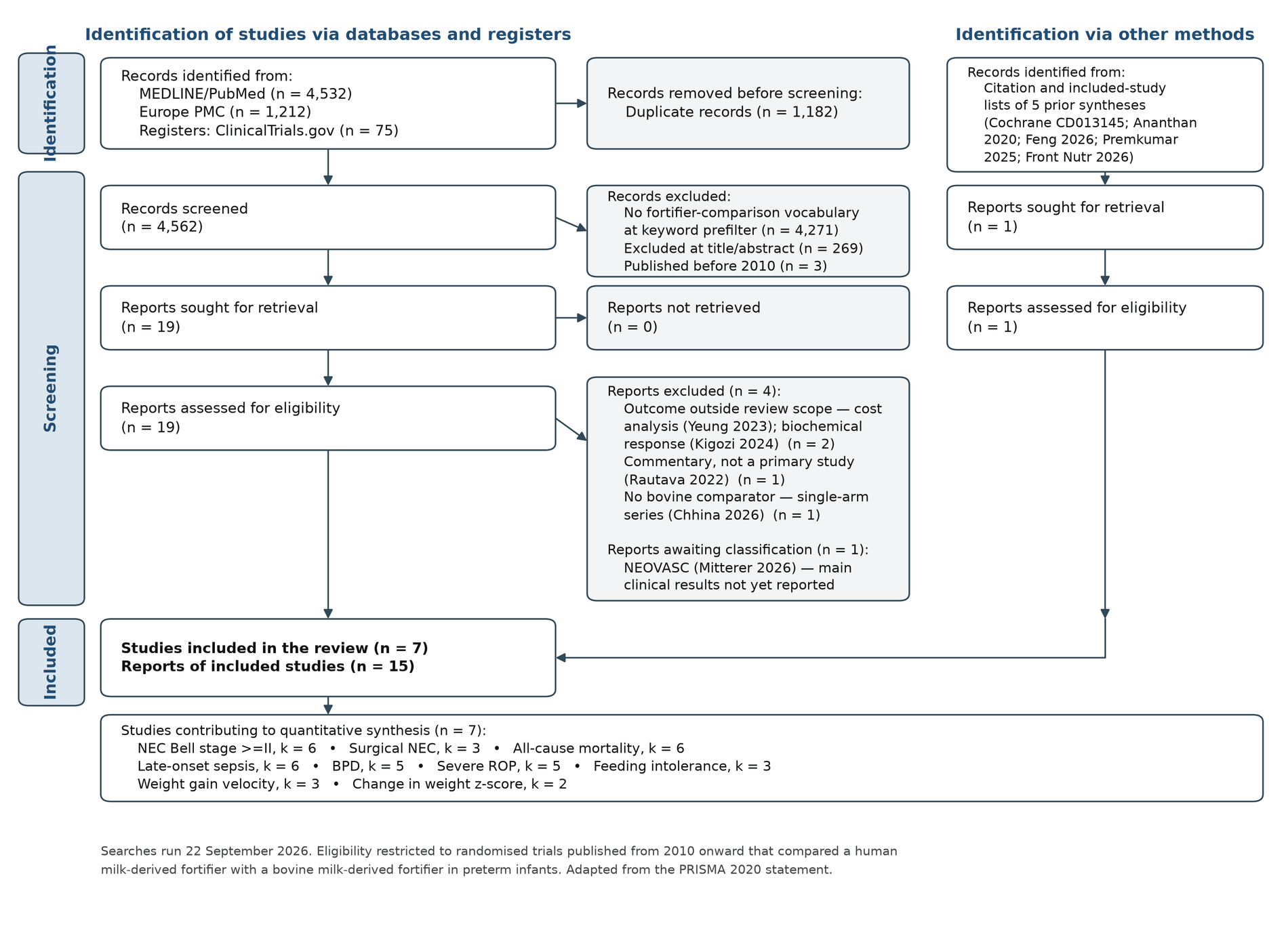 PRISMA 2020 flow diagram showing identification, screening and inclusion of 7 trials reported in 15 publications, drawn from 4,532 MEDLINE/PubMed records, 1,212 Europe PMC records and 75 ClinicalTrials.gov records plus 1 record found by hand-searching.