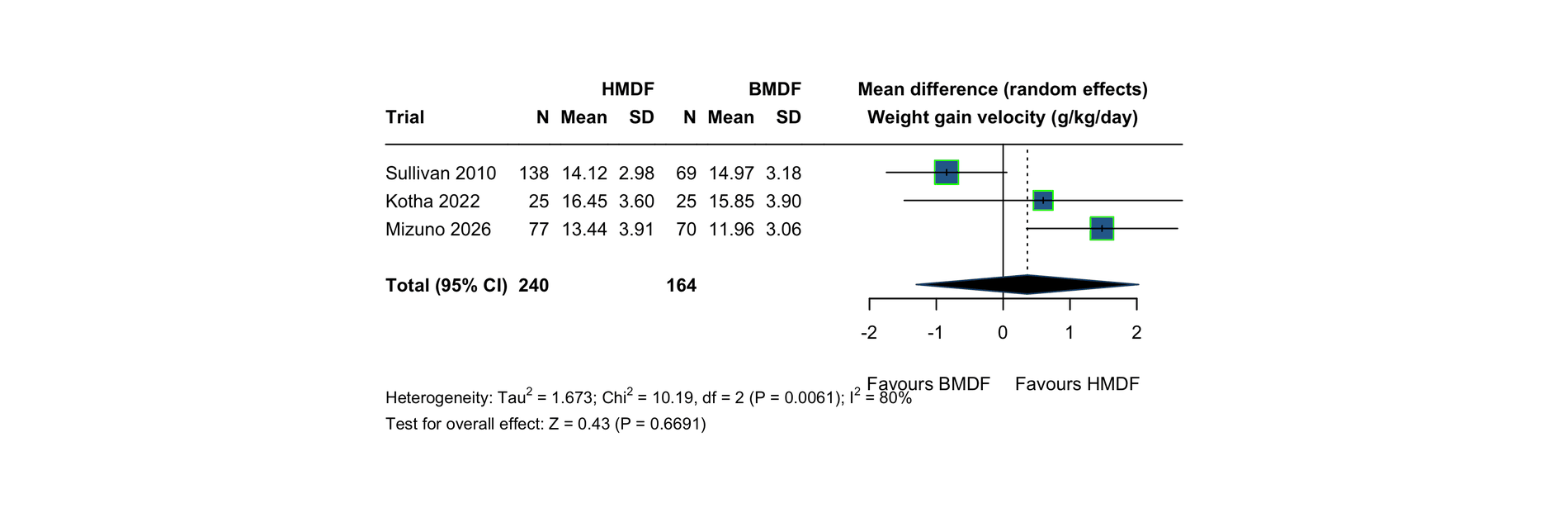 Forest plot of in-hospital weight gain velocity in grams per kilogram per day. Pooled random-effects mean difference 0.36 g/kg/day, 95% CI -1.30 to 2.03.