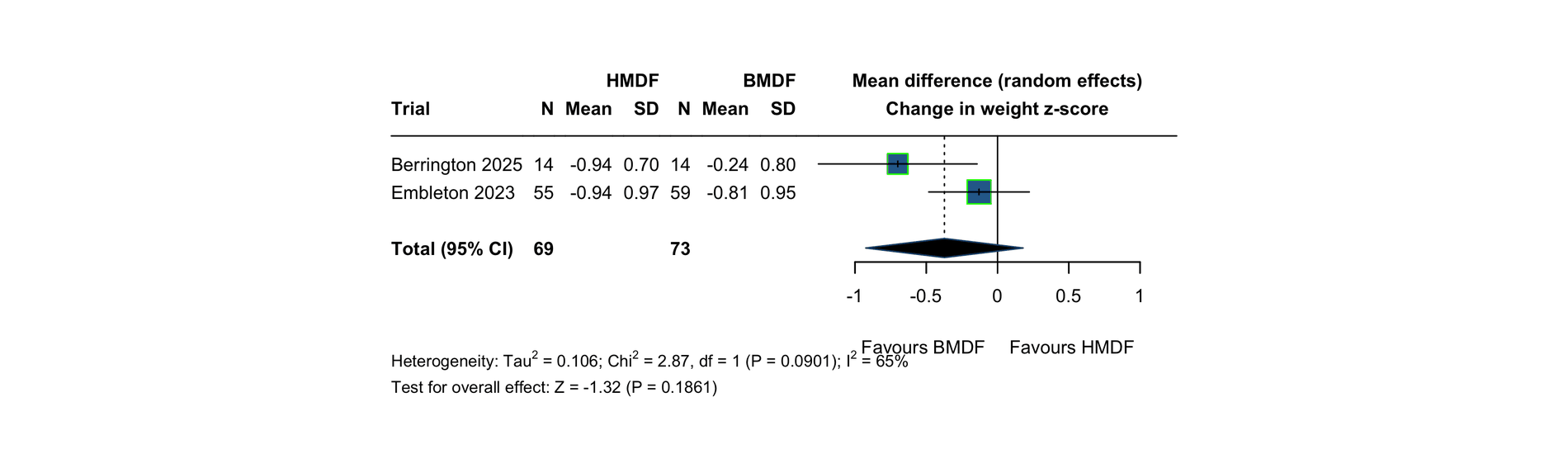 Forest plot of change in weight z-score from birth to discharge across two trials. Pooled random-effects mean difference -0.37 z-score units, 95% CI -0.93 to 0.18.