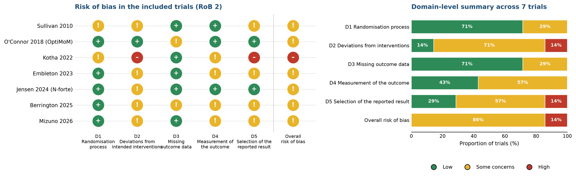 Traffic-light and stacked-bar summary of Cochrane RoB 2 judgements across five domains for the seven included trials: six trials rated some concerns overall and one trial, Kotha 2022, rated high risk of bias.