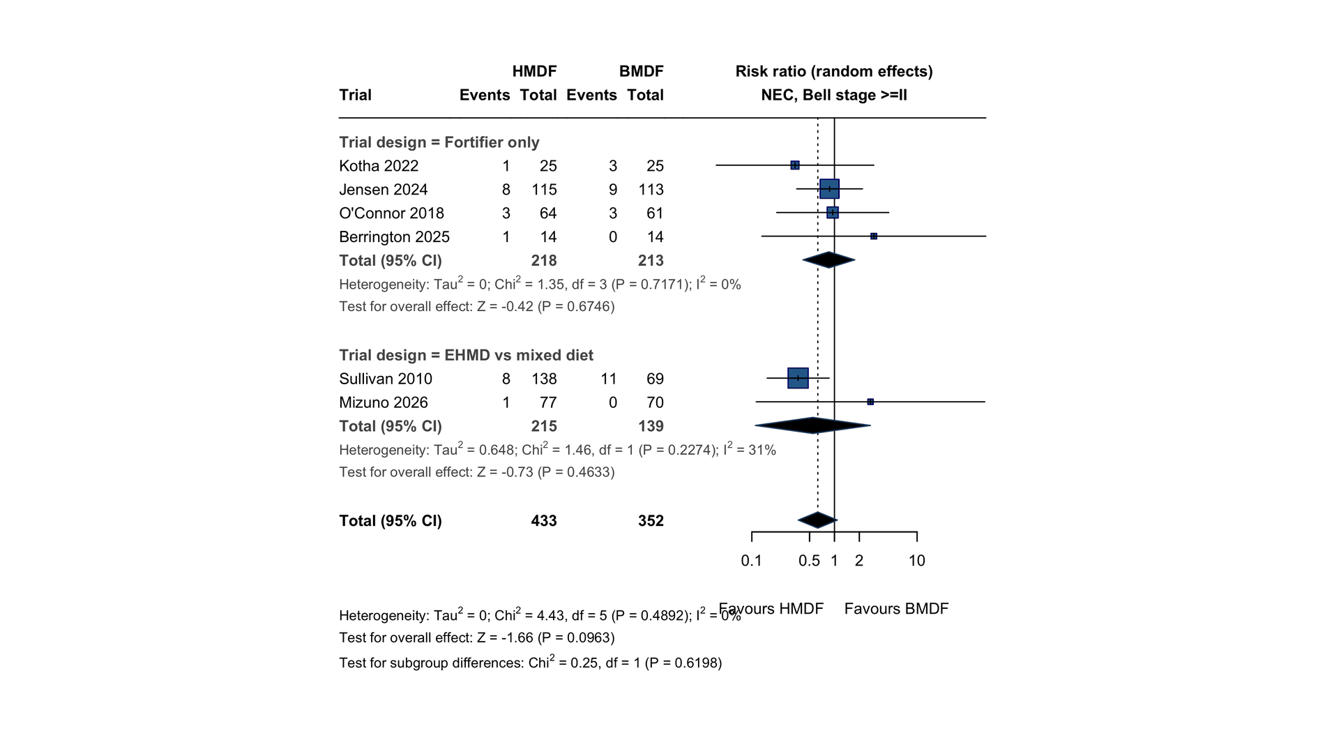 Forest plot of necrotising enterocolitis, Bell stage II or greater, by trial and design subgroup. Pooled random-effects risk ratio 0.63, 95% CI 0.36 to 1.09.