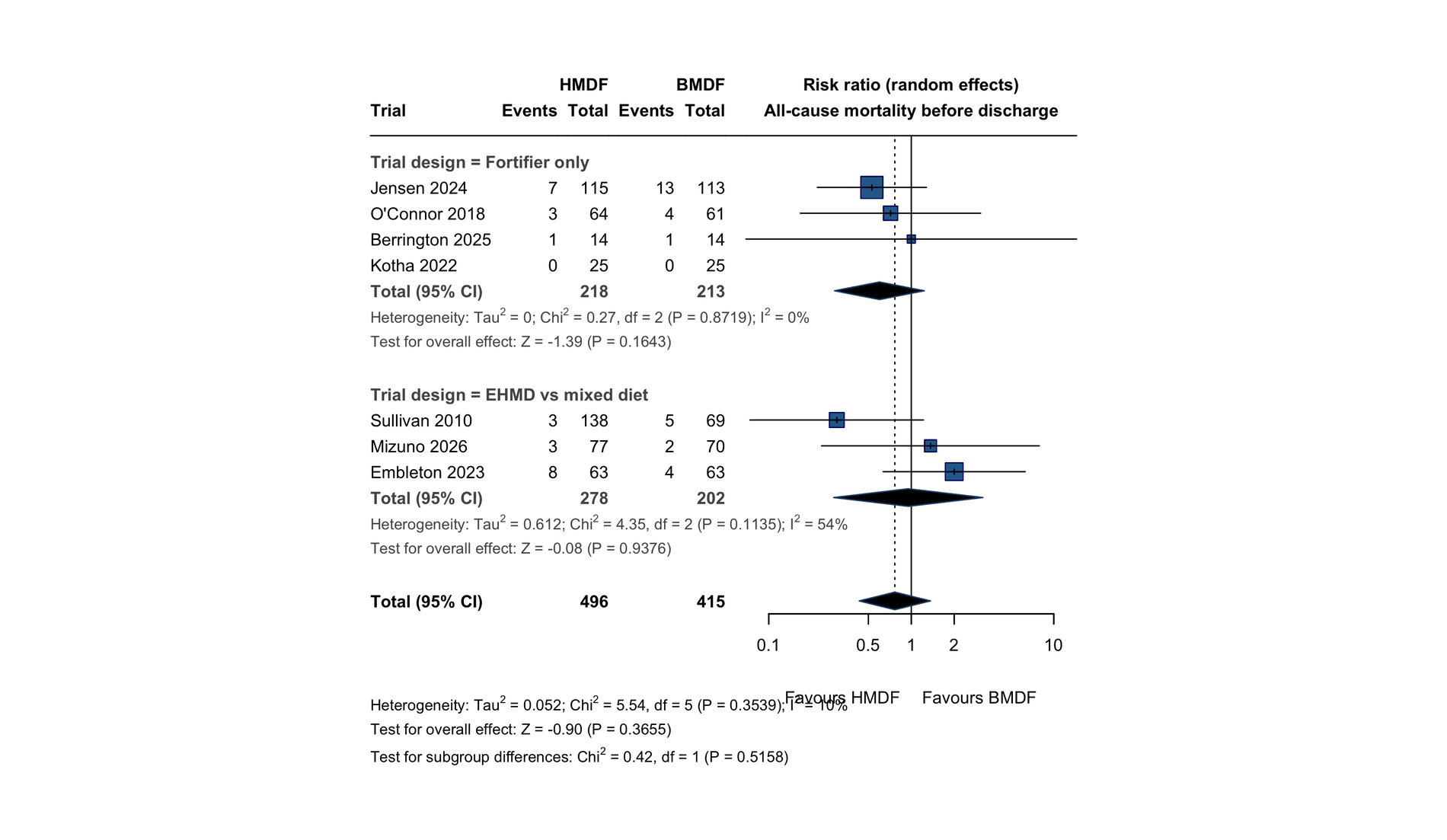 Forest plot of all-cause mortality before discharge by trial and design subgroup. Pooled random-effects risk ratio 0.77, 95% CI 0.43 to 1.36.