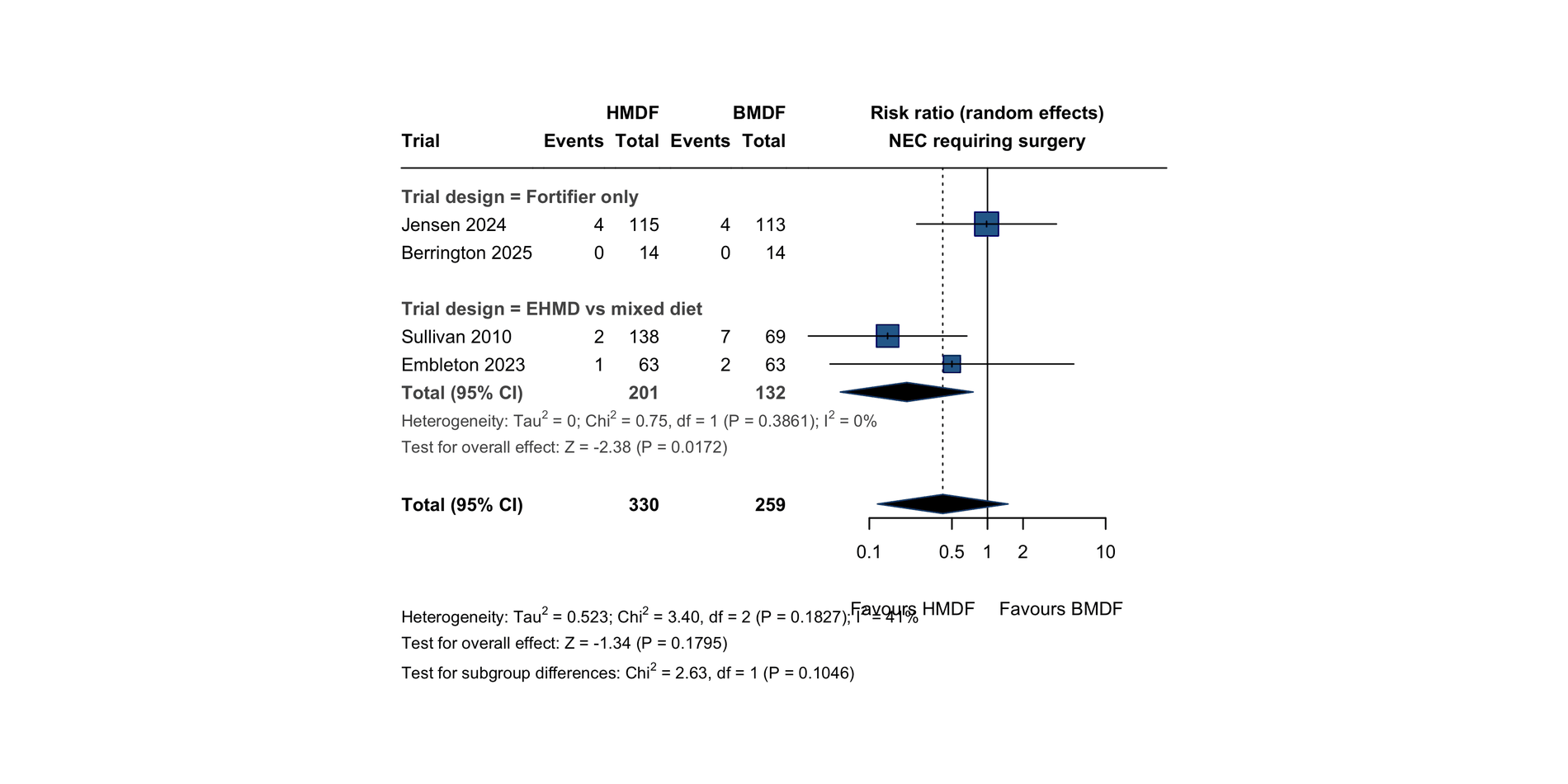 Forest plot of necrotising enterocolitis requiring surgery by trial and design subgroup. Pooled random-effects risk ratio 0.42, 95% CI 0.12 to 1.49.