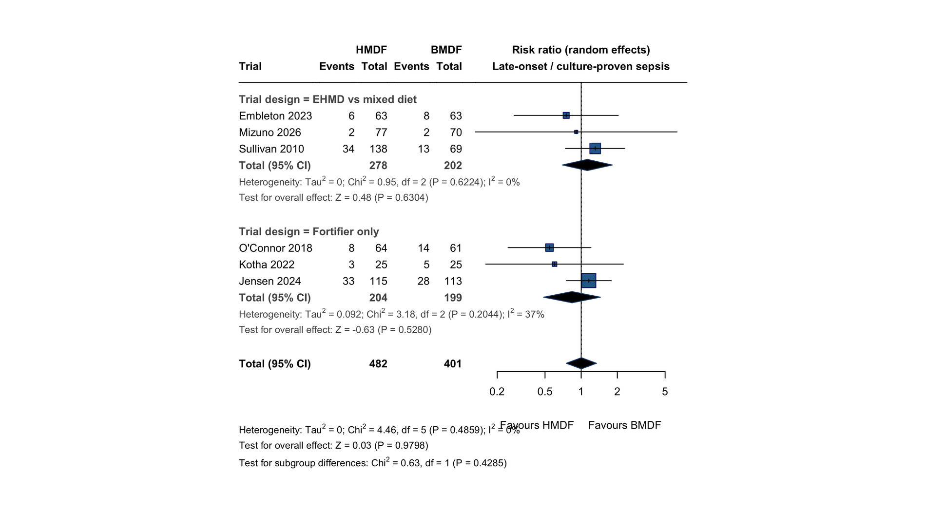 Forest plot of late-onset or culture-proven sepsis by trial and design subgroup. Pooled random-effects risk ratio 1.00, 95% CI 0.75 to 1.34.