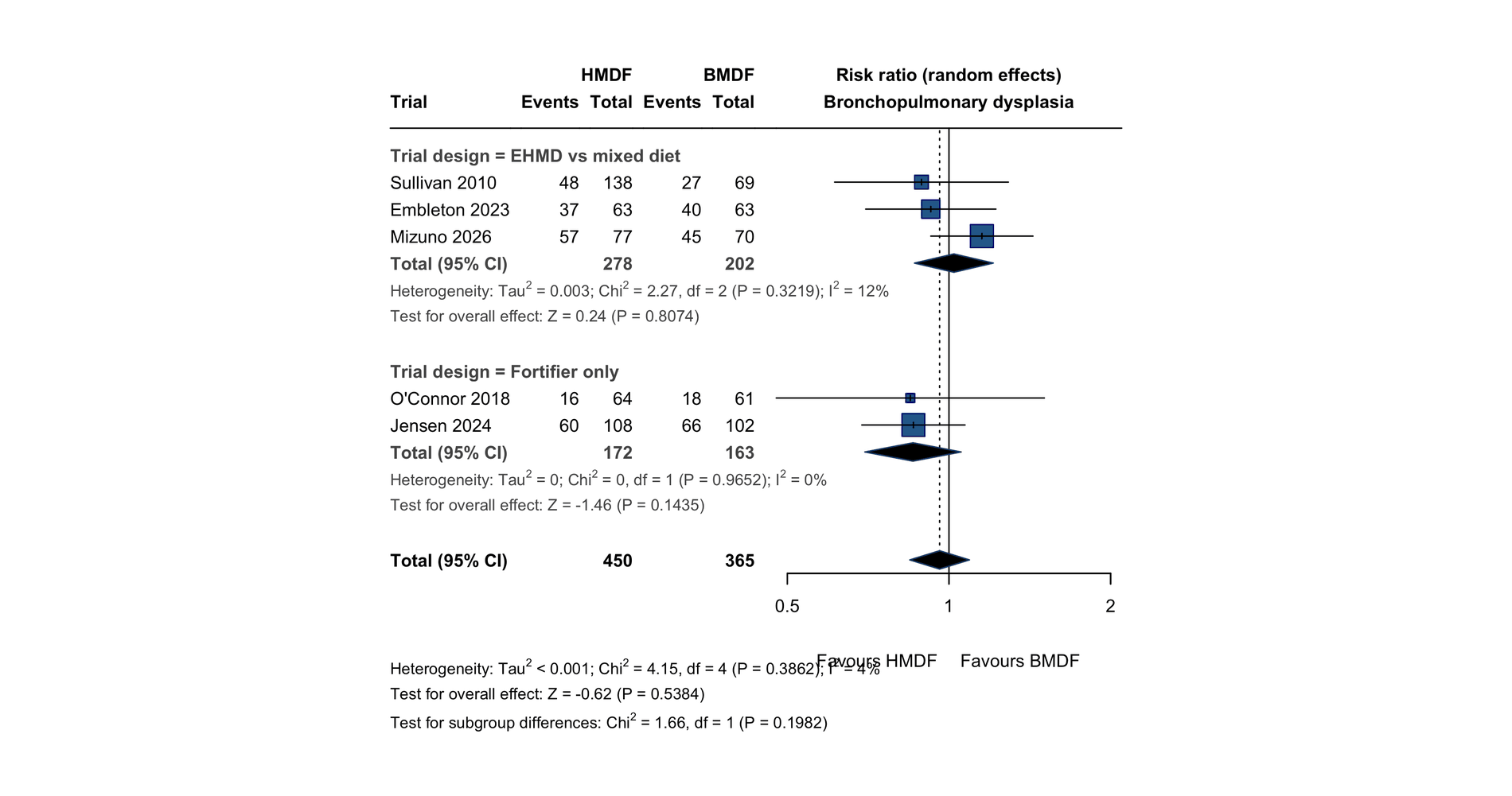 Forest plot of bronchopulmonary dysplasia or chronic lung disease by trial and design subgroup. Pooled random-effects risk ratio 0.96, 95% CI 0.85 to 1.09.