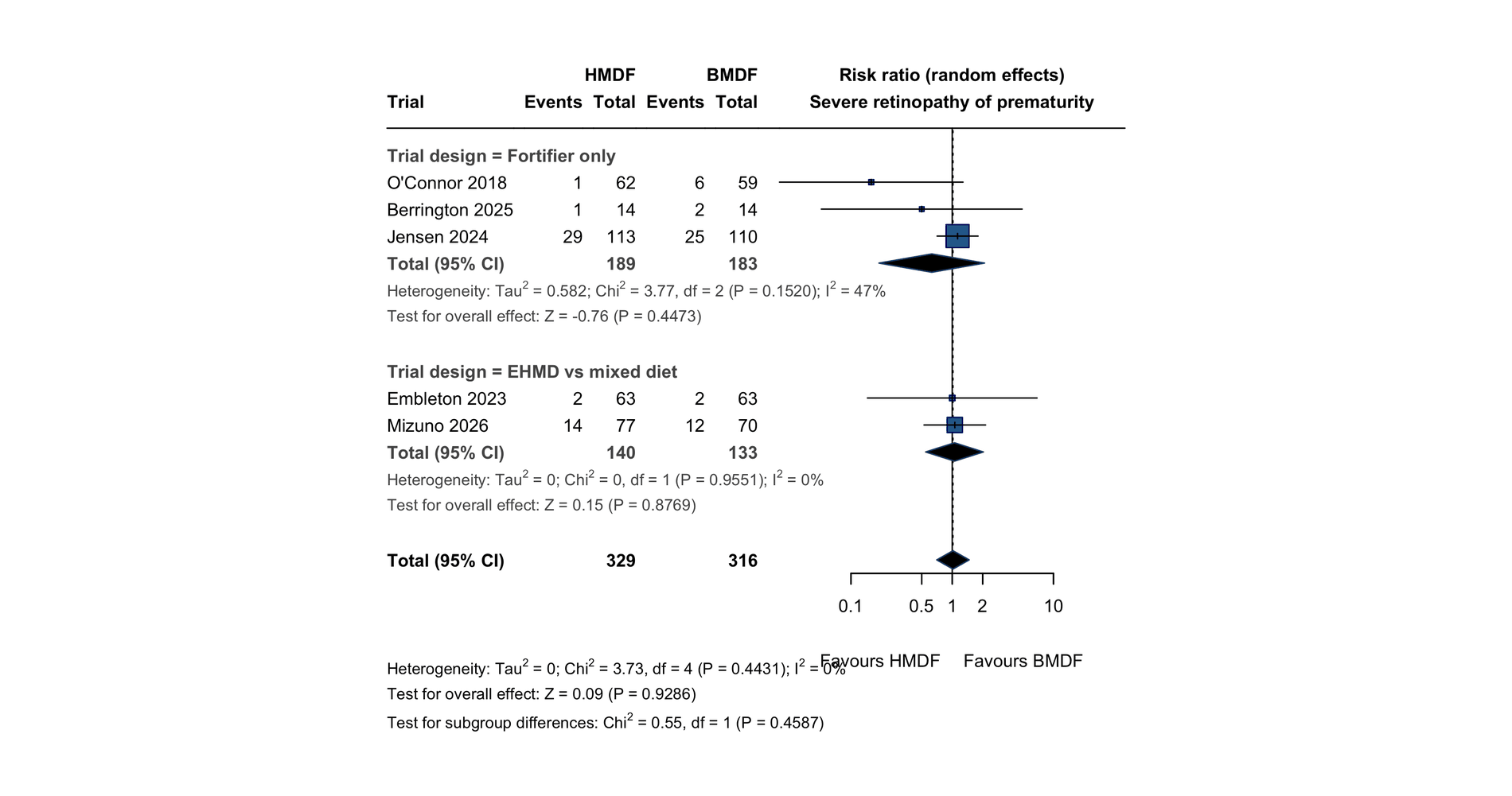 Forest plot of severe retinopathy of prematurity by trial and design subgroup. Pooled random-effects risk ratio 1.02, 95% CI 0.70 to 1.47.