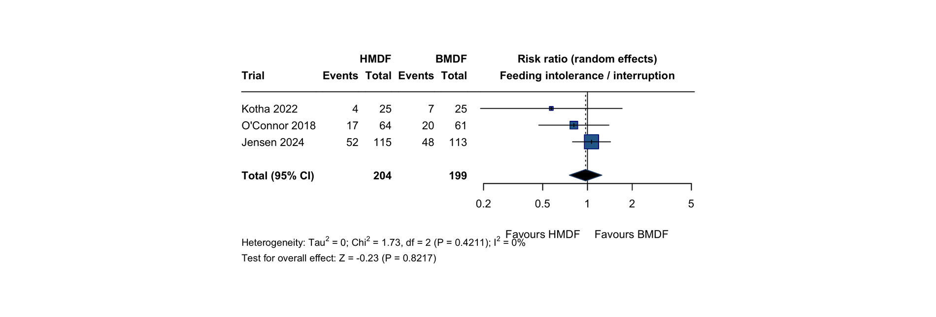 Forest plot of feeding intolerance or major feeding interruption across three trials. Pooled random-effects risk ratio 0.97, 95% CI 0.76 to 1.25.